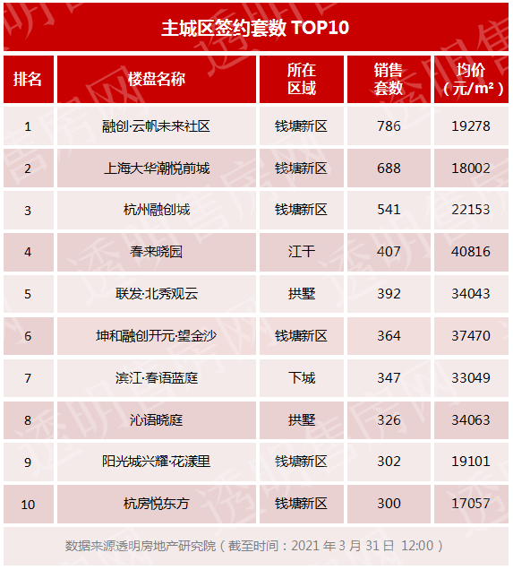 历史新高!今年一季度,杭州卖了49357套新房!新政接连出台后,杭州楼市出现多个新趋势!哪些房源受欢迎?