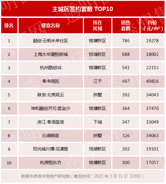 历史新高！今年一季度，杭州卖了49357套新房！新政接连出台后，杭州楼市出现多个新趋势！哪些房源受欢迎？