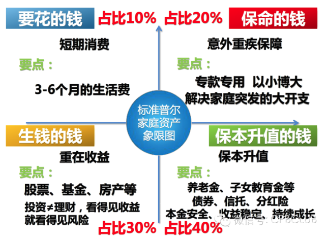 3分钟学会理财,从这4个钱包开始,开启你的财富倍增计划