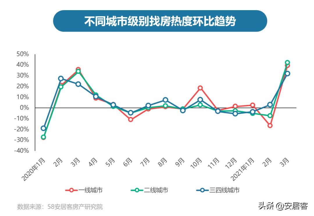 2021年Q1楼市总结:楼市趋稳 置业热度信心上升