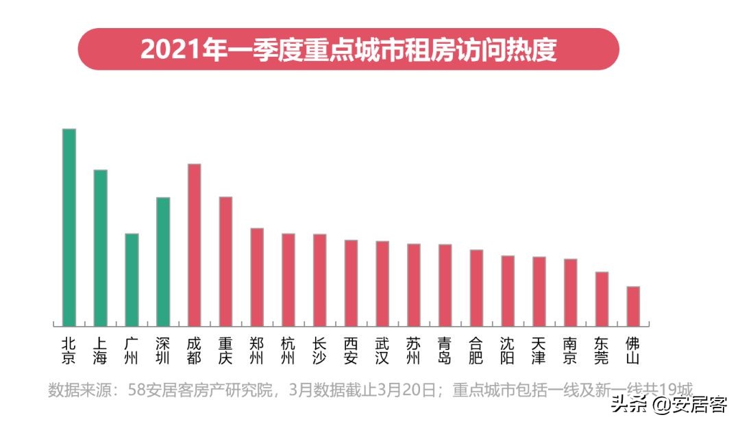 2021年Q1楼市总结:楼市趋稳 置业热度信心上升