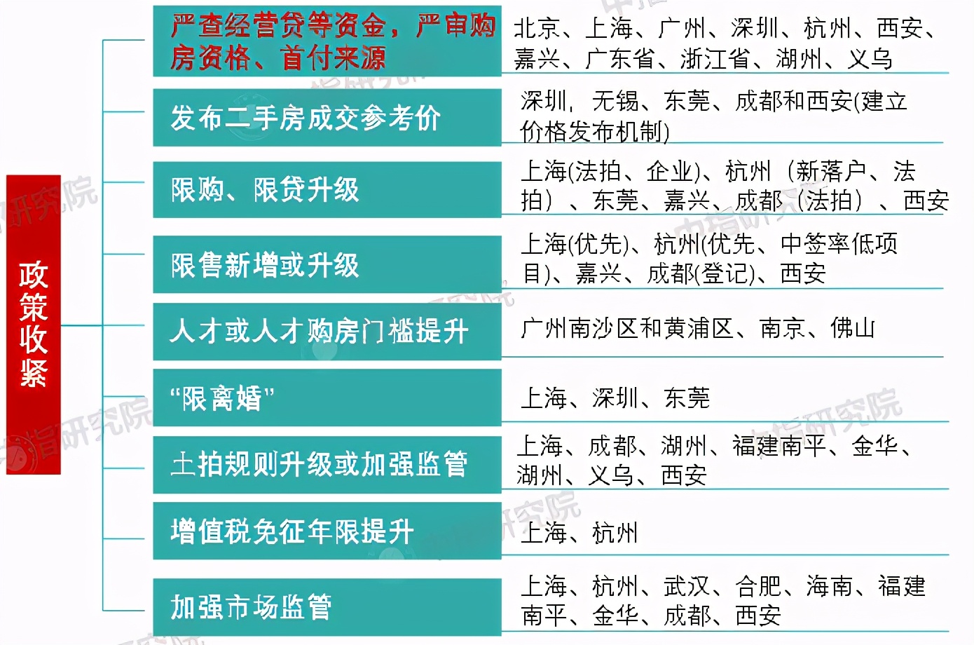 党媒强调楼市底线不突破,各城105剂“镇静剂”遏制了房价上涨