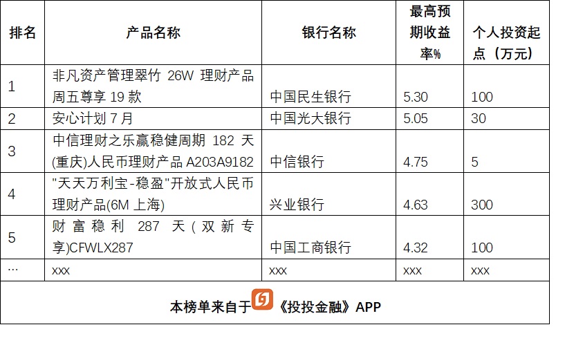 银行理财大比拼,13款产品收益超5%,排名前5的是这几家银行