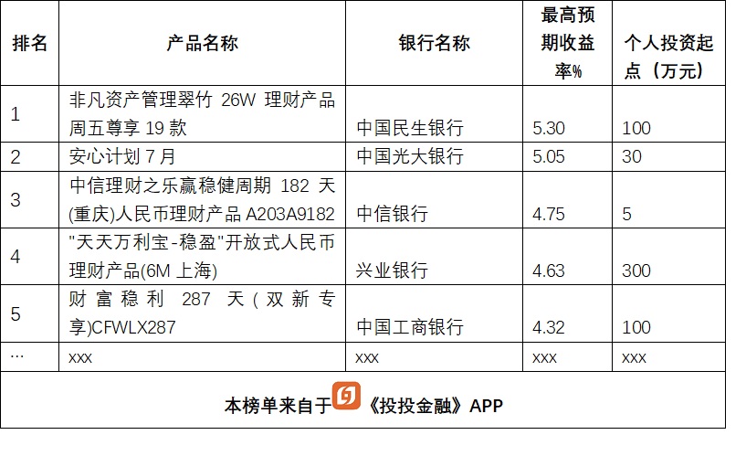 银行理财大比拼，13款产品收益超5%，排名前5的是这几家银行