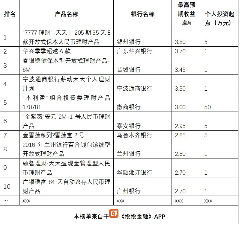 银行理财大比拼,13款产品收益超5%,排名前5的是这几家银行