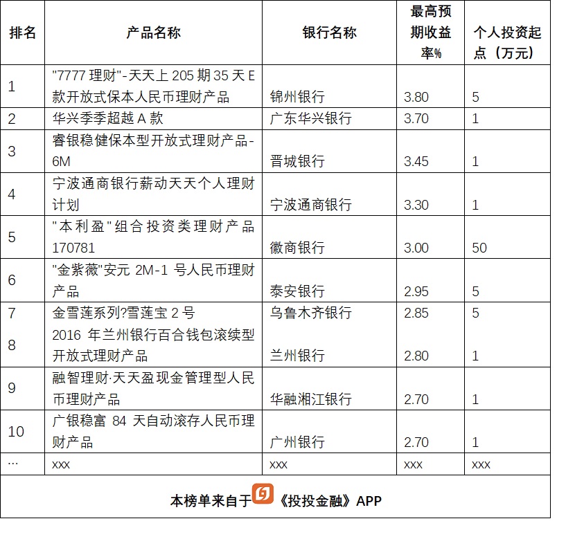 银行理财大比拼，13款产品收益超5%，排名前5的是这几家银行