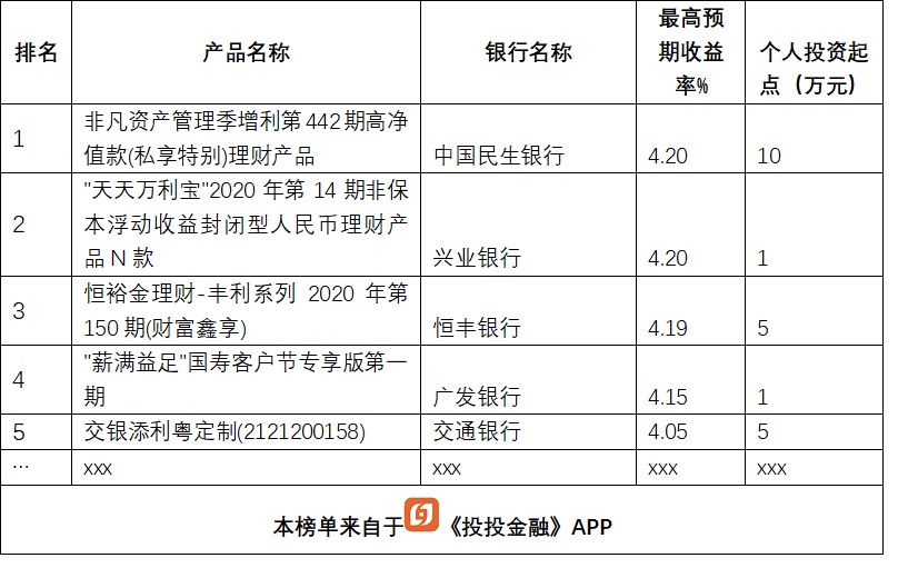 银行理财大比拼，13款产品收益超5%，排名前5的是这几家银行