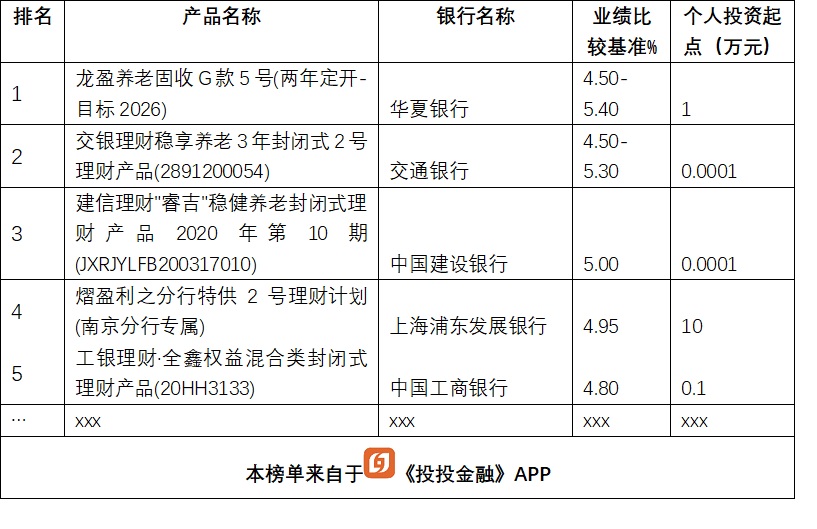 银行理财大比拼,13款产品收益超5%,排名前5的是这几家银行