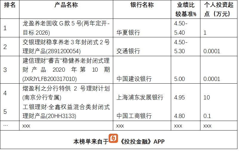 银行理财大比拼，13款产品收益超5%，排名前5的是这几家银行