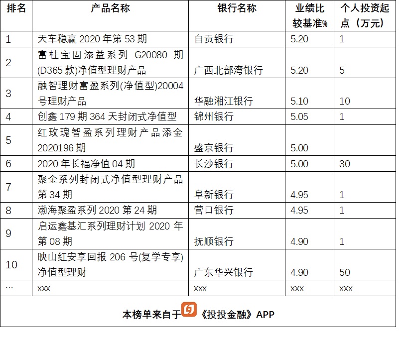 银行理财大比拼,13款产品收益超5%,排名前5的是这几家银行