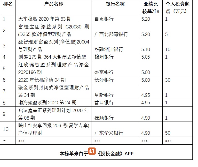 银行理财大比拼，13款产品收益超5%，排名前5的是这几家银行