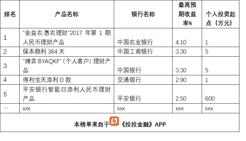 银行理财大比拼,13款产品收益超5%,排名前5的是这几家银行