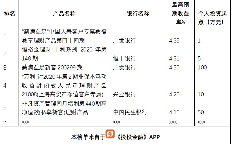 银行理财大比拼,13款产品收益超5%,排名前5的是这几家银行