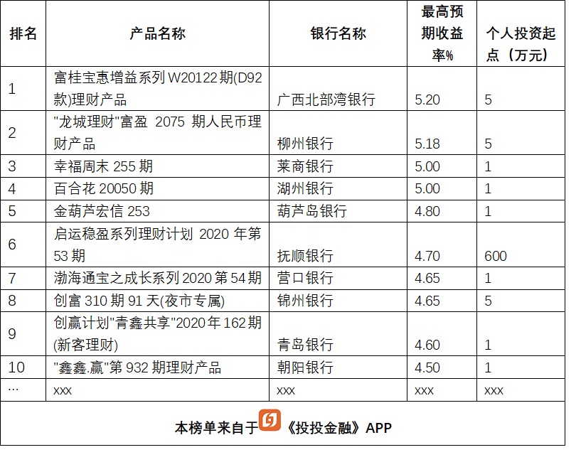 银行理财大比拼,13款产品收益超5%,排名前5的是这几家银行