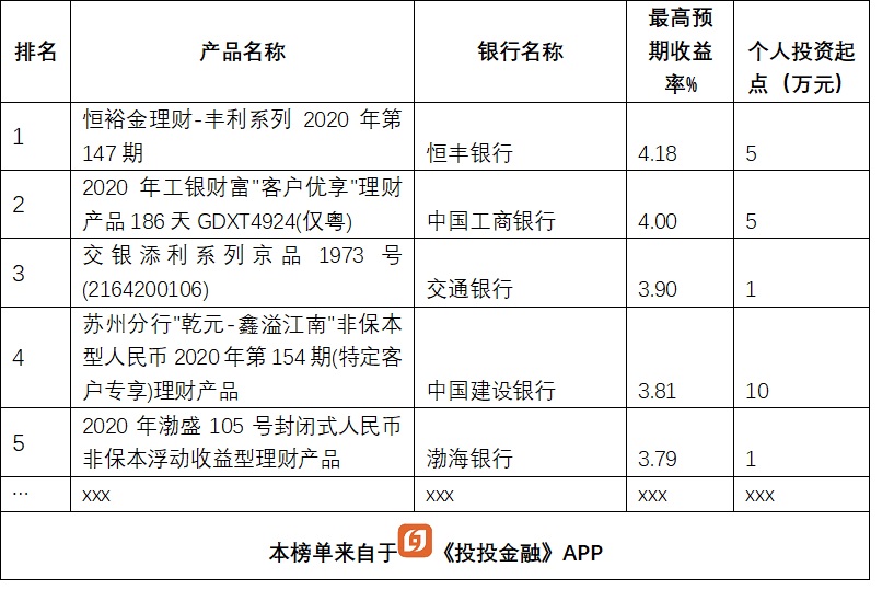 银行理财大比拼,13款产品收益超5%,排名前5的是这几家银行