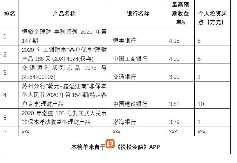 银行理财大比拼，13款产品收益超5%，排名前5的是这几家银行