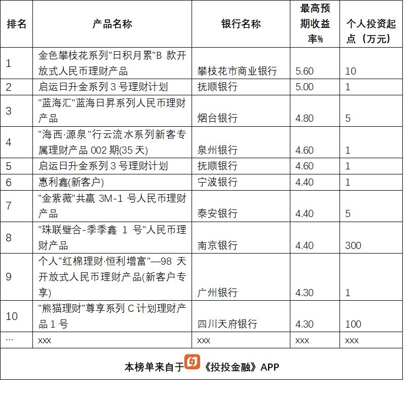 银行理财大比拼,13款产品收益超5%,排名前5的是这几家银行