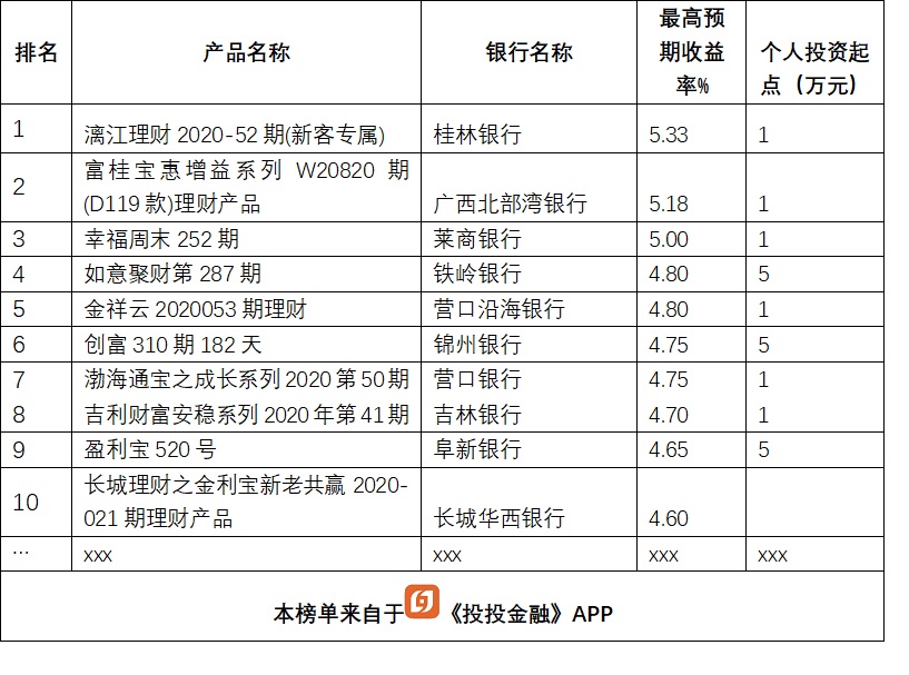 银行理财大比拼,13款产品收益超5%,排名前5的是这几家银行
