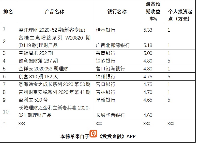 银行理财大比拼，13款产品收益超5%，排名前5的是这几家银行