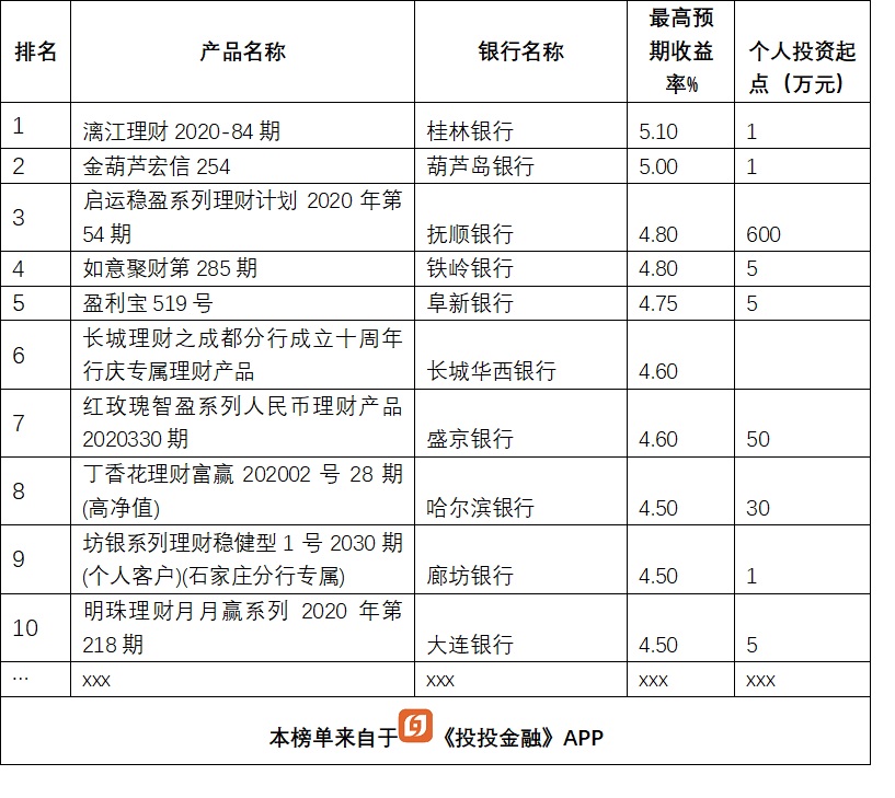 银行理财大比拼,13款产品收益超5%,排名前5的是这几家银行