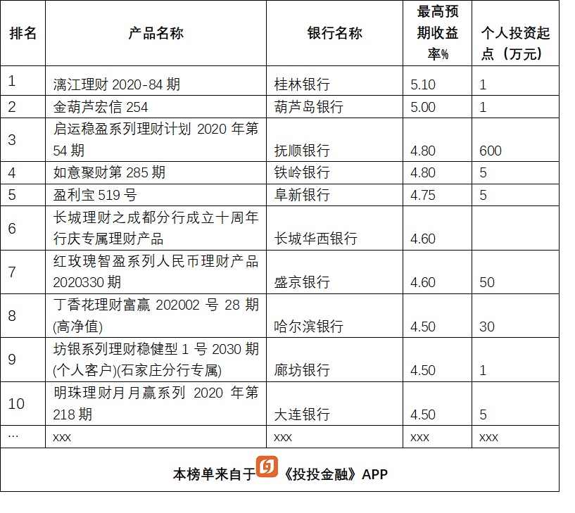 银行理财大比拼，13款产品收益超5%，排名前5的是这几家银行