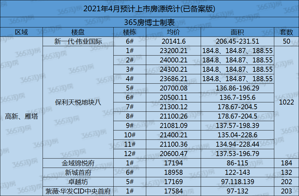 进入4月，楼市5大信号传来，每个都与要在西安买房的你有关