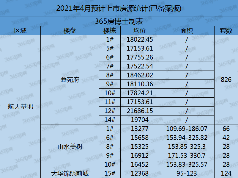 进入4月，楼市5大信号传来，每个都与要在西安买房的你有关