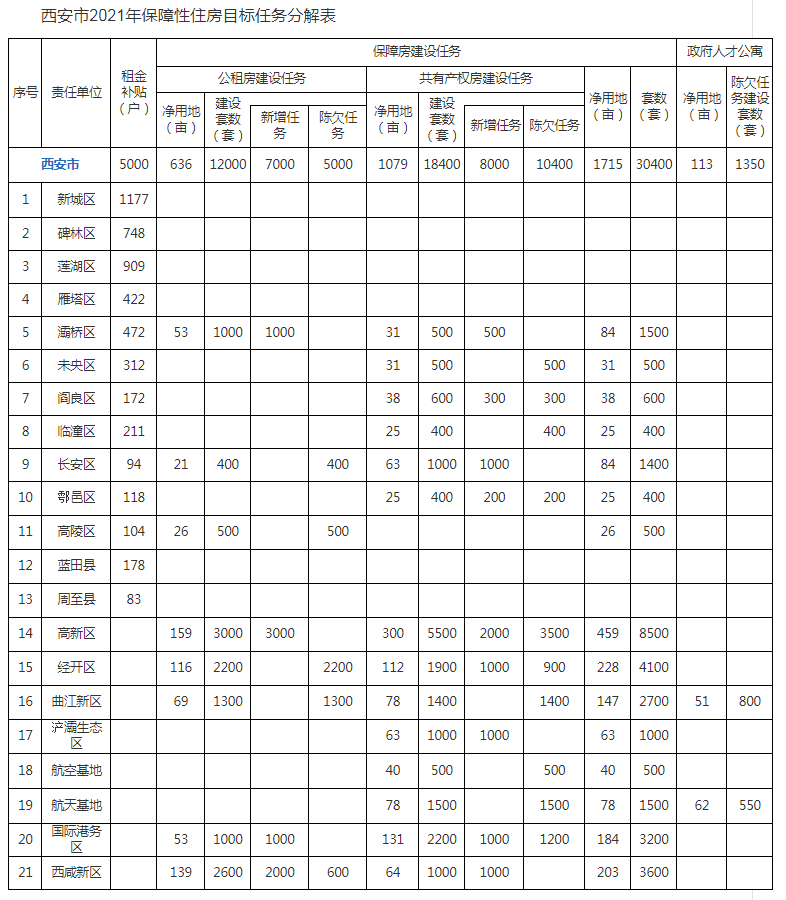 进入4月，楼市5大信号传来，每个都与要在西安买房的你有关