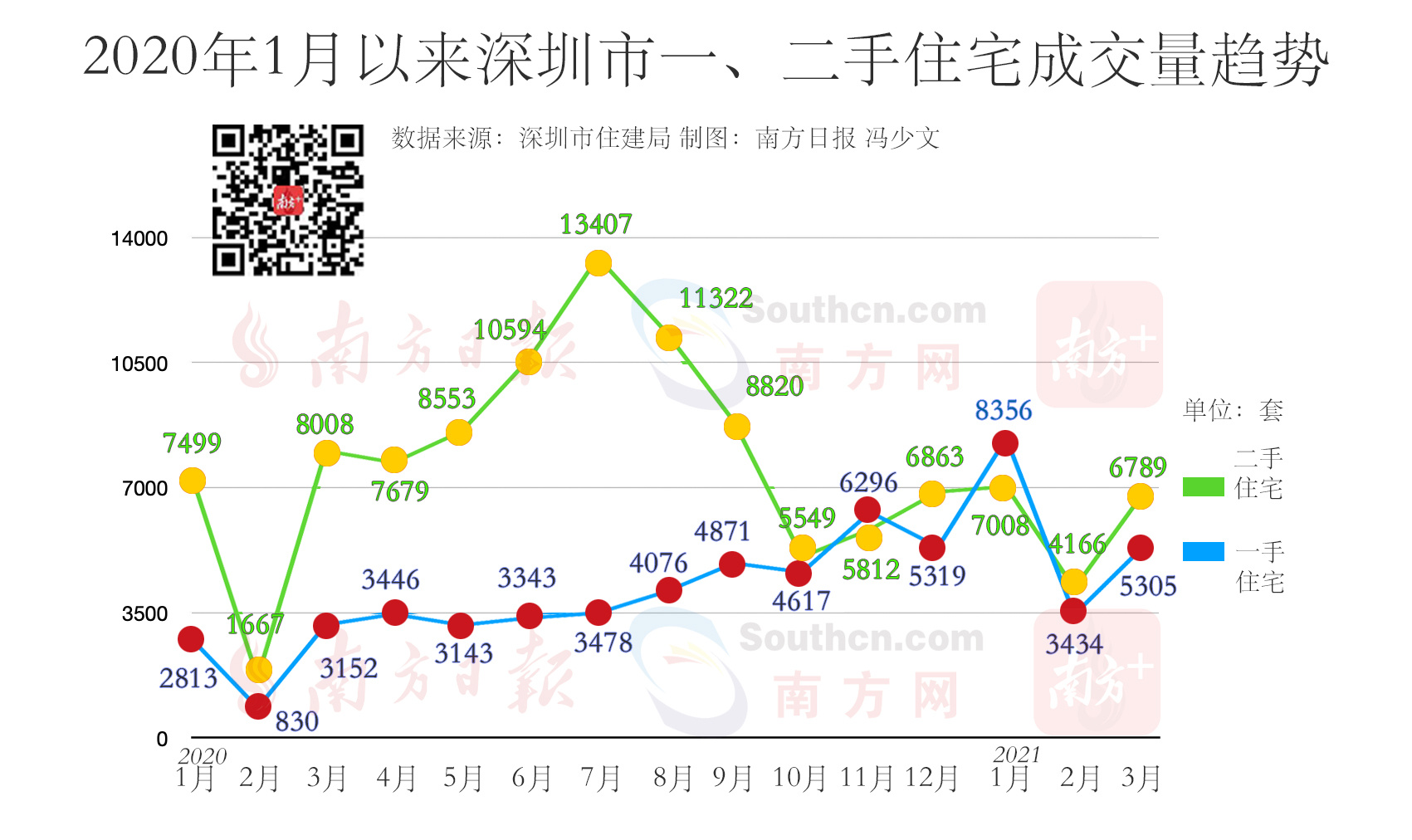 3月楼市：“官方参考价”新政发威，二手住宅成交量同比减少15%