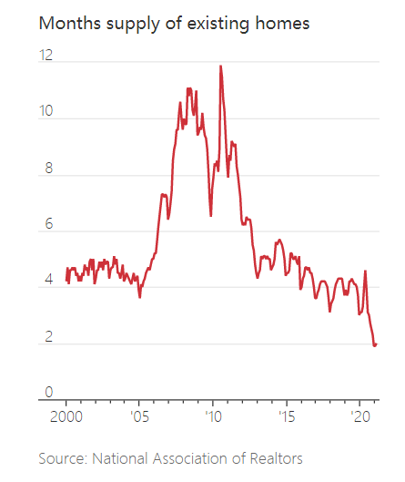 资产泡沫进行时：美国楼市的疯狂已超过2006年