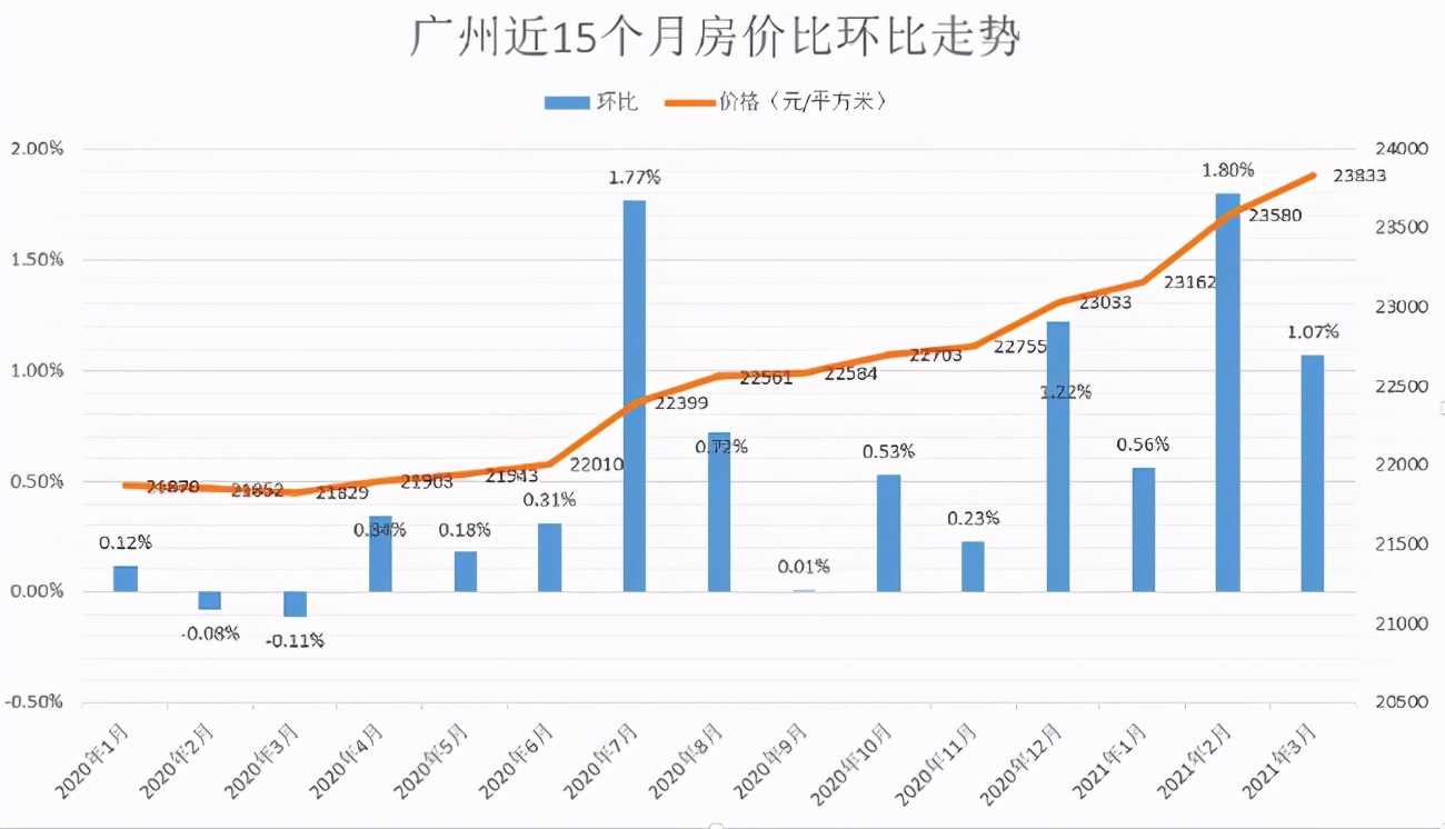 广州楼市耐不住寂寞也要起飞?信号明确,调控已进入新阶段