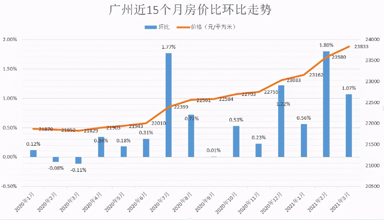 广州楼市耐不住寂寞也要起飞？信号明确，调控已进入新阶段