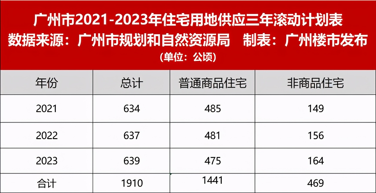 广州楼市耐不住寂寞也要起飞？信号明确，调控已进入新阶段