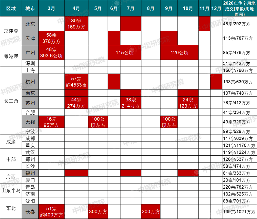 创纪录!2021楼市怎么走?(附:1季度全国卖地排行榜)