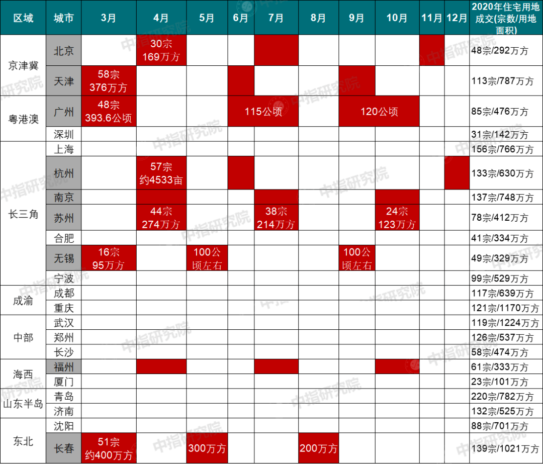 创纪录！2021楼市怎么走？（附：1季度全国卖地排行榜）