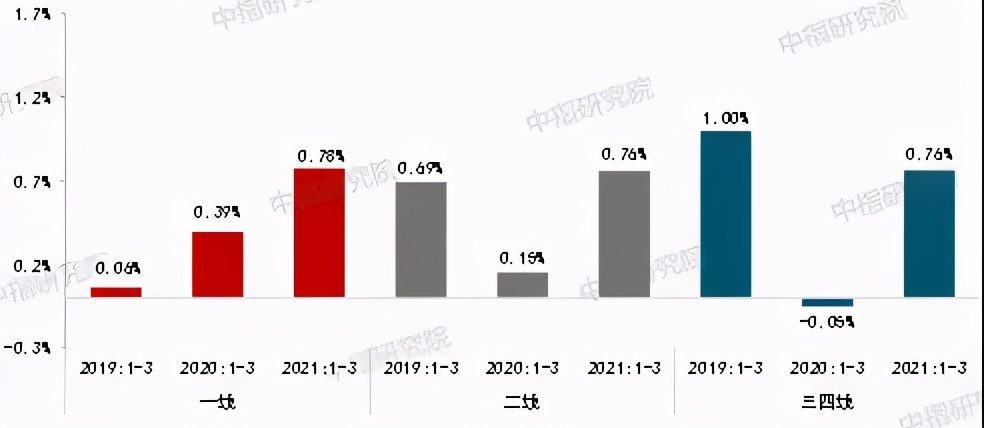 创纪录!2021楼市怎么走?(附:1季度全国卖地排行榜)