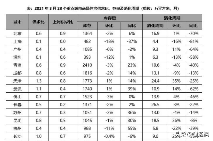 谢逸枫：火爆的楼市小阳春！15城第一批卖地收入预计超万亿元