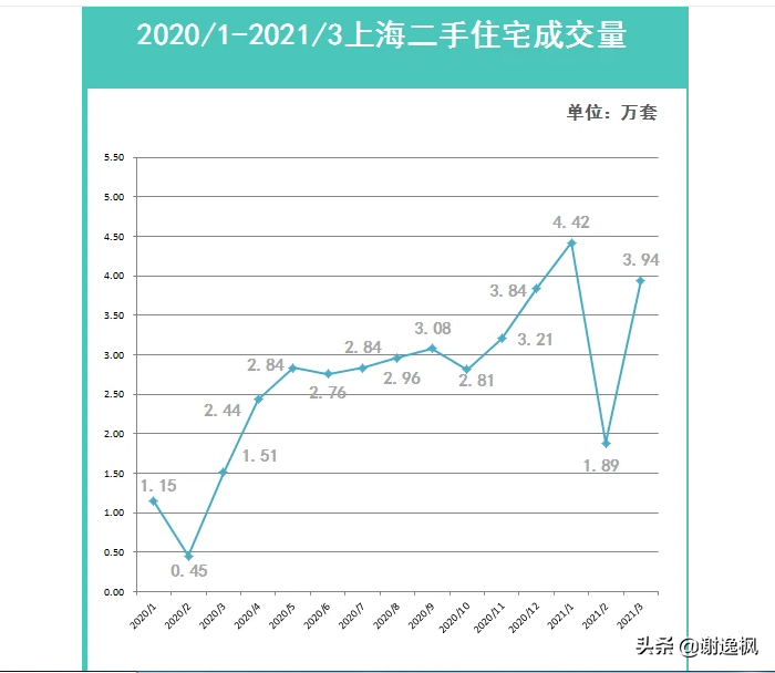 谢逸枫:火爆的楼市小阳春!15城第一批卖地收入预计超万亿元