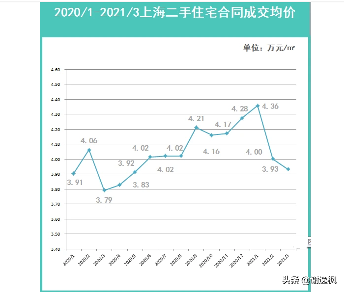谢逸枫:火爆的楼市小阳春!15城第一批卖地收入预计超万亿元