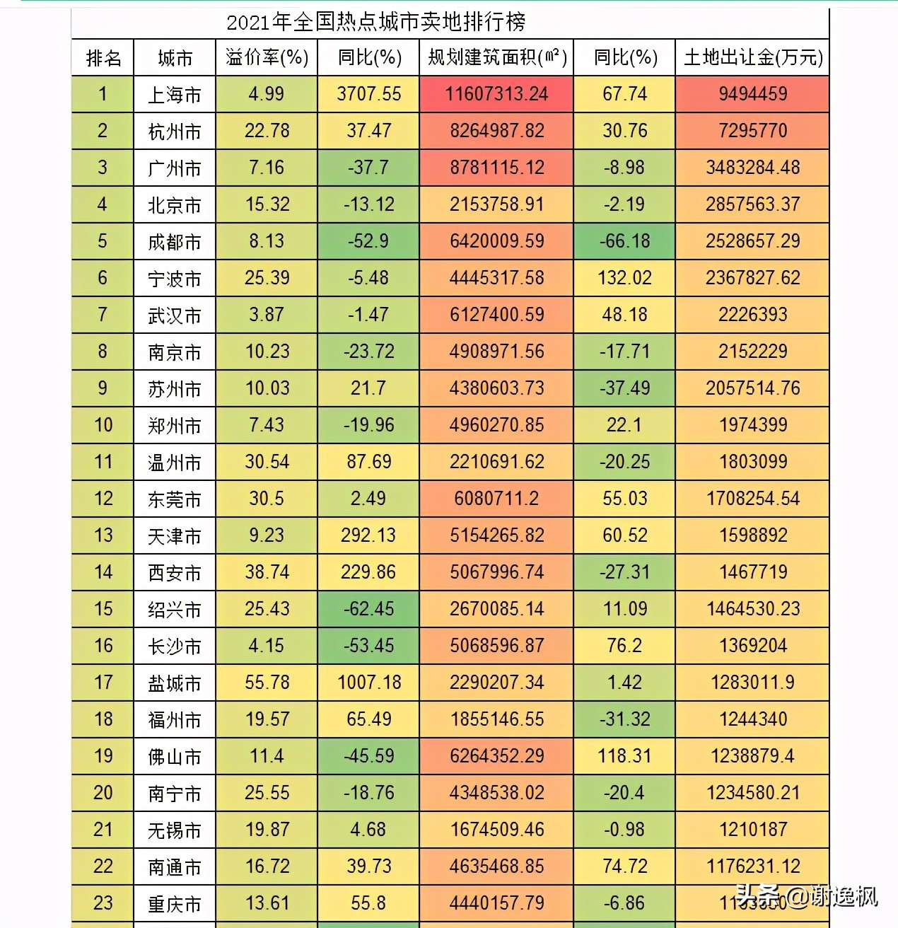 谢逸枫:火爆的楼市小阳春!15城第一批卖地收入预计超万亿元