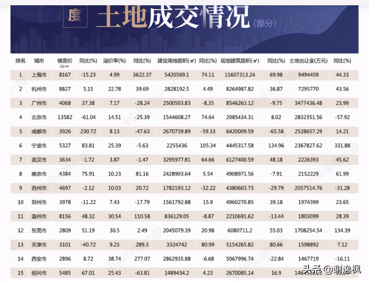 谢逸枫：火爆的楼市小阳春！15城第一批卖地收入预计超万亿元