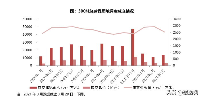 谢逸枫:火爆的楼市小阳春!15城第一批卖地收入预计超万亿元