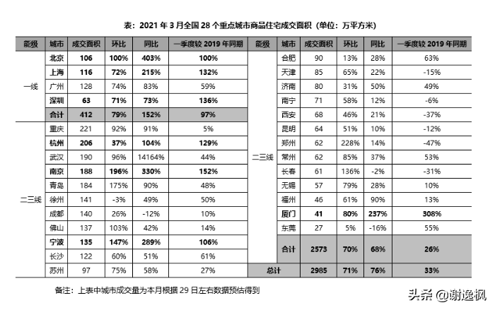 谢逸枫:火爆的楼市小阳春!15城第一批卖地收入预计超万亿元