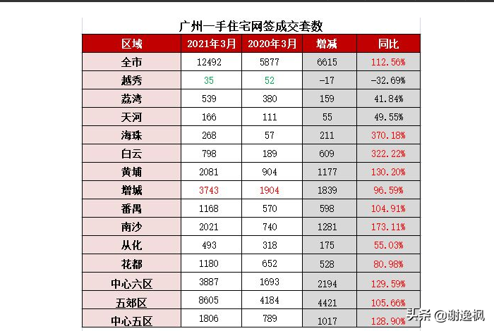 谢逸枫：火爆的楼市小阳春！15城第一批卖地收入预计超万亿元