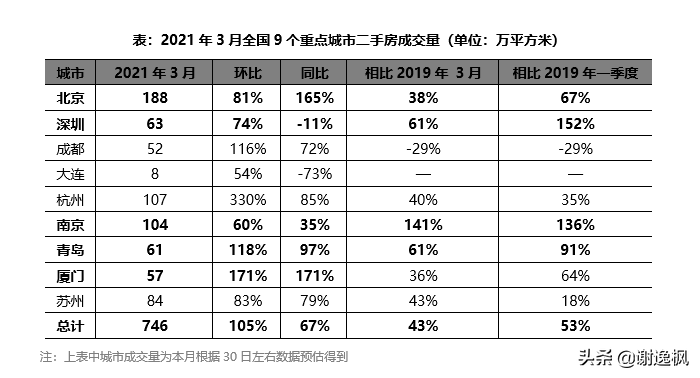 谢逸枫:火爆的楼市小阳春!15城第一批卖地收入预计超万亿元