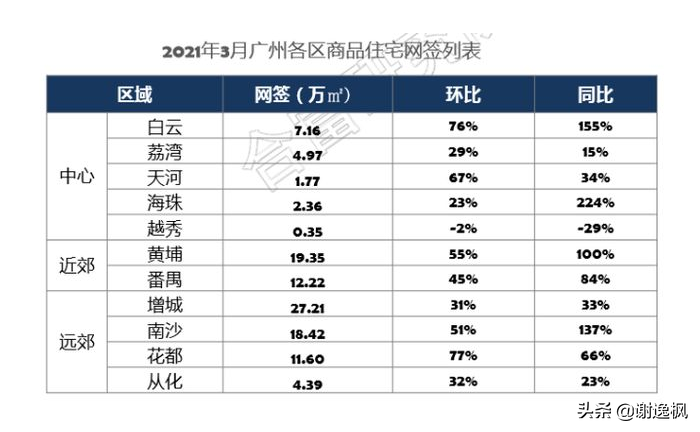 谢逸枫：火爆的楼市小阳春！15城第一批卖地收入预计超万亿元