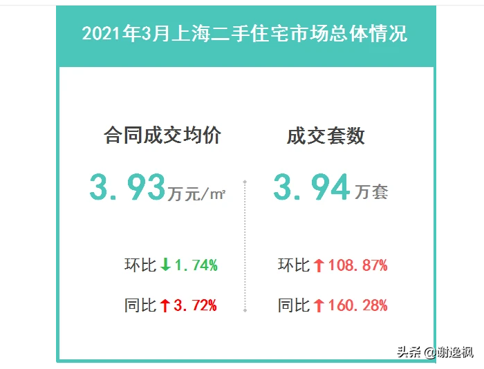 谢逸枫:火爆的楼市小阳春!15城第一批卖地收入预计超万亿元