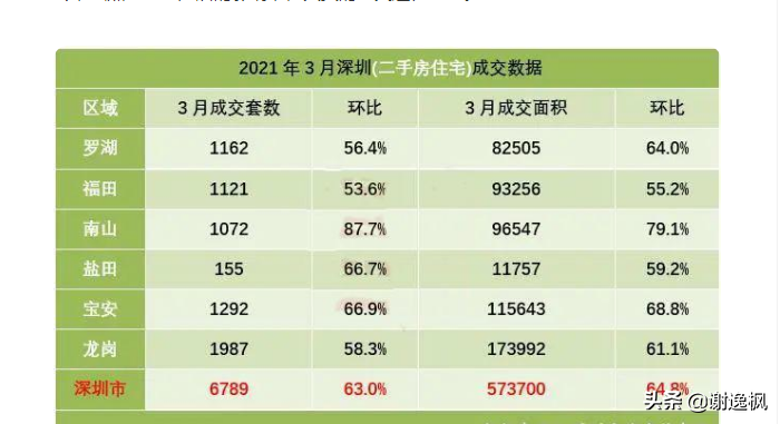 谢逸枫:火爆的楼市小阳春!15城第一批卖地收入预计超万亿元