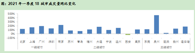 一季度全国楼市整体回暖!各线城市成交同比均升