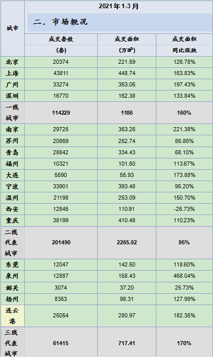 一季度全国楼市整体回暖!各线城市成交同比均升